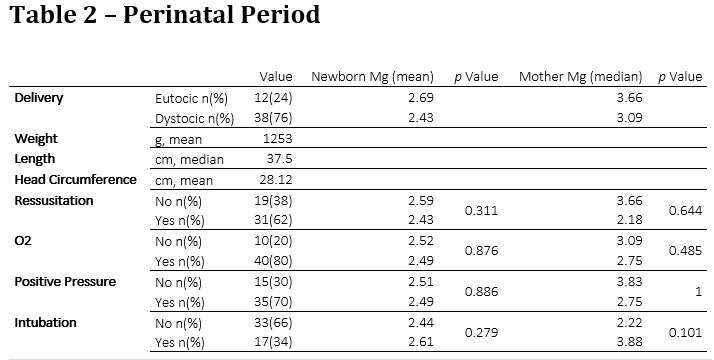 Table 2 - Perinatal Period
